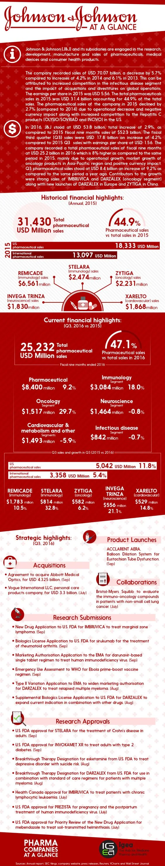 2016 | Best Pharma Companies at a Glance: Johnson & Johnson