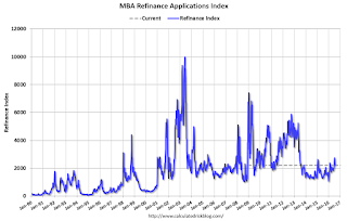 Mortgage Refinance Index