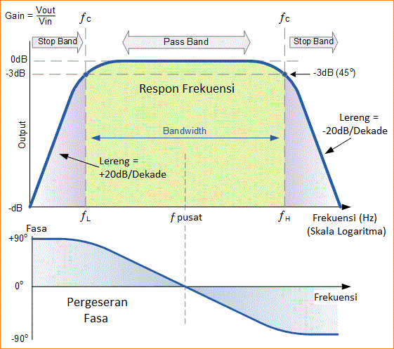 Band Pass Filter (BPF) - Filter Pasif