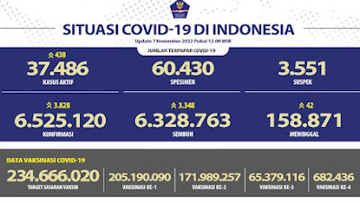 Kasus Aktif Masih Terus Naik, Totalnya Jadi 37.486 Orang