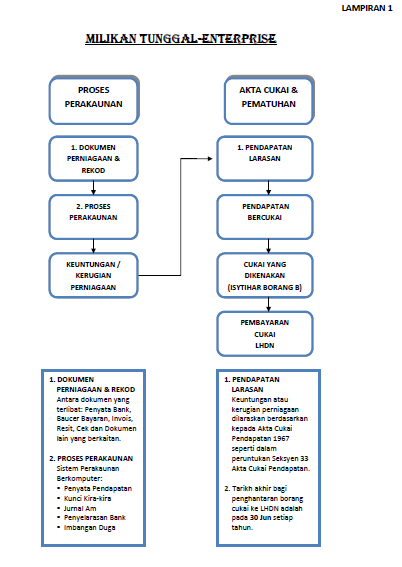 Perniagaan, Cukai & Anda: FAQ