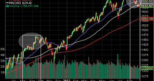 S&P 500 Index Less Overbought This September Versus Last September