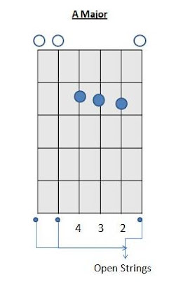 Guitar Chords A Chord