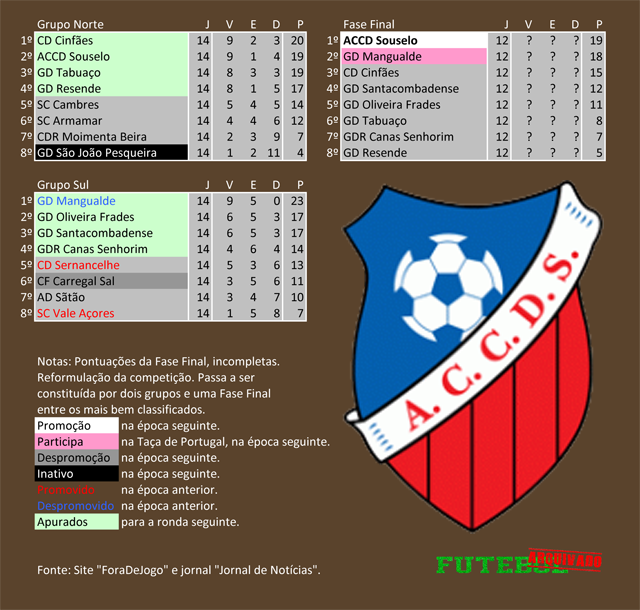 classificação campeonato regional distrital associação futebol viseu 1994 souselo