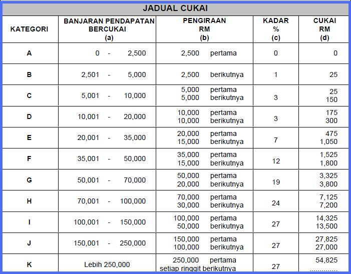 Jadual Potongan Cukai Bulanan 2015  jadual potongan cukai 