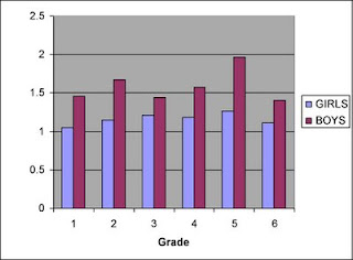 Stereotipi di genere - Numero di oggetti scientifici o matematici acquistati per le bambine ed i bambini dai genitori