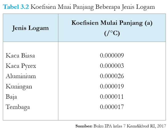 Tabel Koefisien Muai Panjang Beberapa Jenis Logam