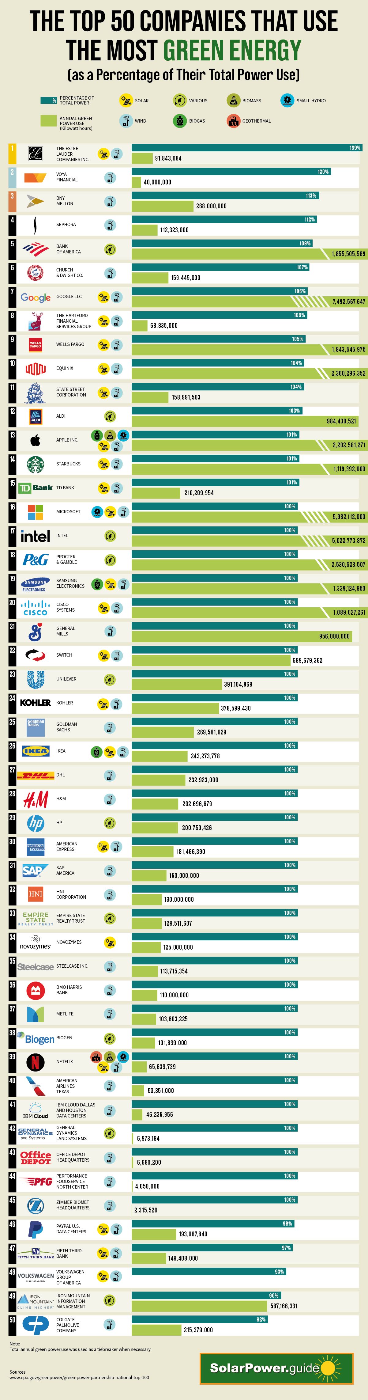 Top 50 Companies That Use the Most Green Energy