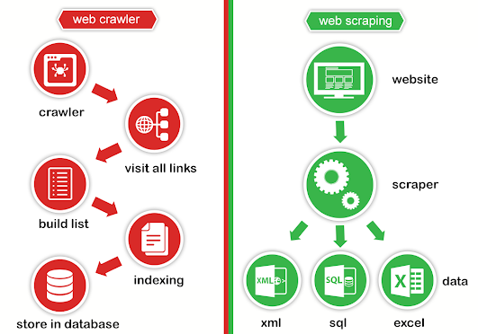 Sự khác nhau giữa Web Crawl và Web Scraping