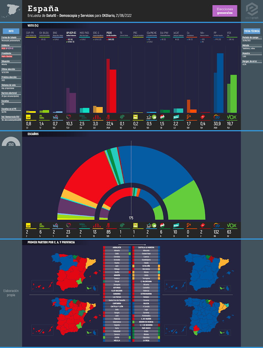 Gráfico de la encuesta para elecciones generales en España realizada por Data10 - Demoscopia y Servicios para OKDiario, 21/06/2022