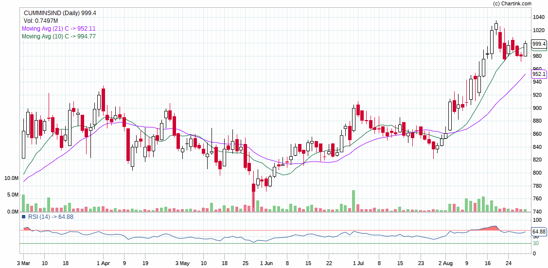 CUMMINSIND-INTRADAY-31-08-2021
