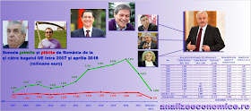 opul guvernelor după sumele primite de la UE între 2007 și aprilie 2018