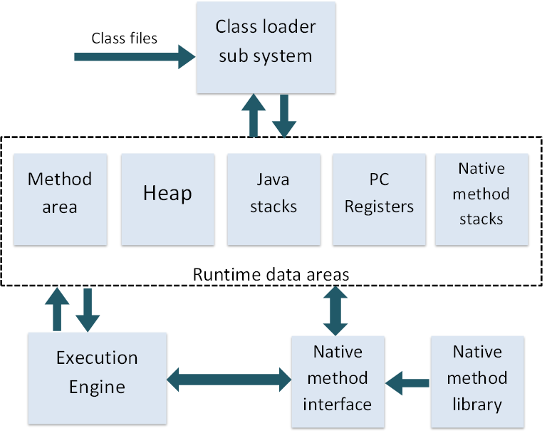 for jvm diagram architecture Java (JVM) Machine Virtual