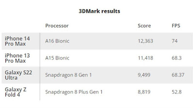 iphone14 max 3DMark result