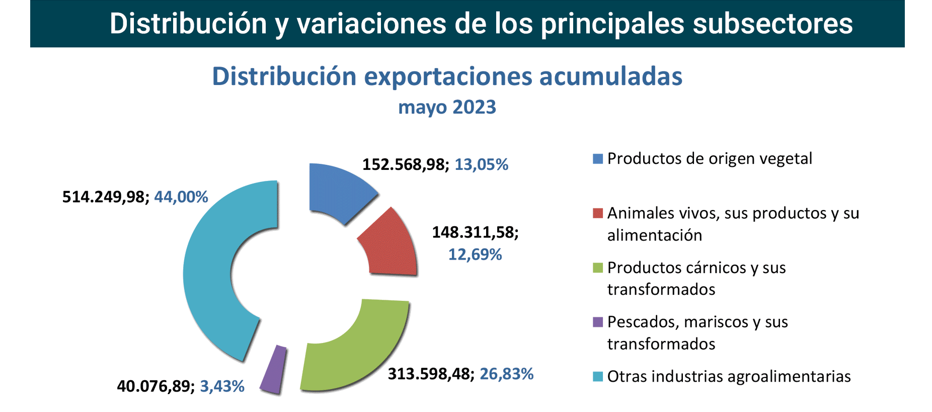 Export agroalimentario CyL may 2023-3 Francisco Javier Méndez Lirón