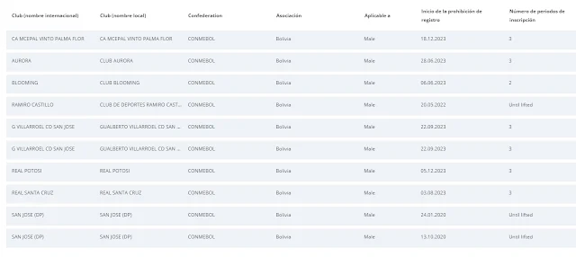 Clubes que no pueden contratar a enero de 2024