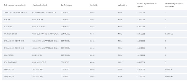 Clubes que no pueden contratar a enero de 2024