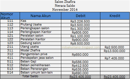 LATIHAN SOAL PENYUSUNAN KERTAS KERJA