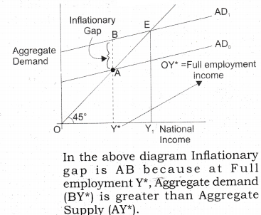 Solutions Class 12 Macro Economics Chapter-7 (Excess Demand and Deficient Demand)