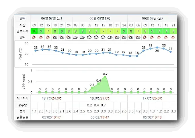 파인리즈CC 날씨 안내