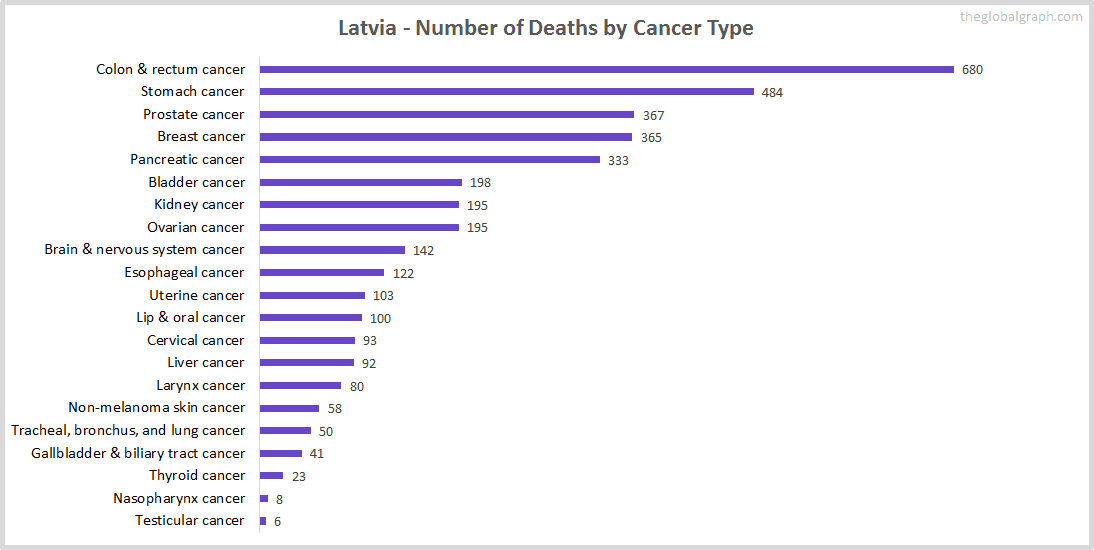 Major Risk Factors of Death (count) in Latvia