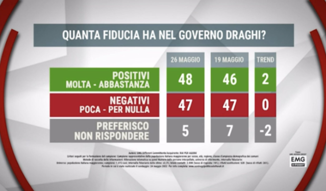 Sondaggio Agorà sulla fiducia degli italiani ne Governo draghi