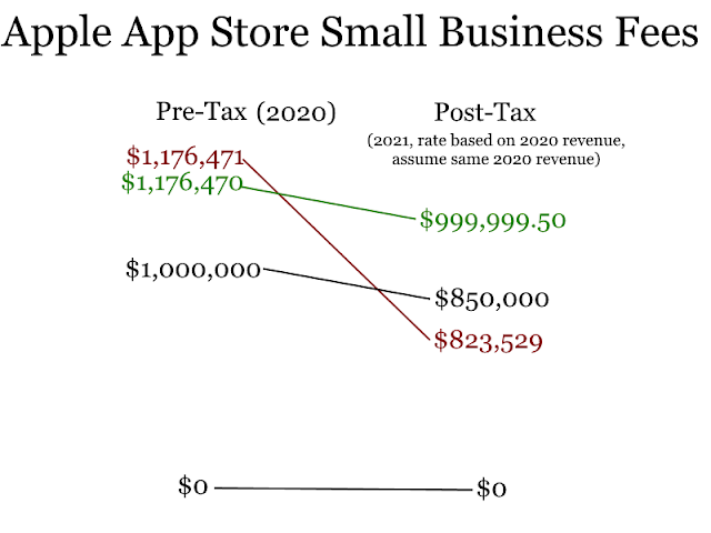 Apple App Store Small Business Program Fees Structure marginal taxes