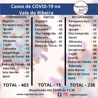 Vale do Ribeira soma 403 casos positivos, 238 recuperados e 15 mortes do Coronavírus - Covid-19