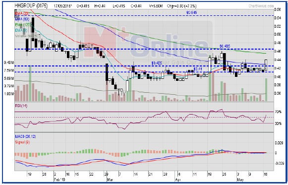 hhgroup chart analysis