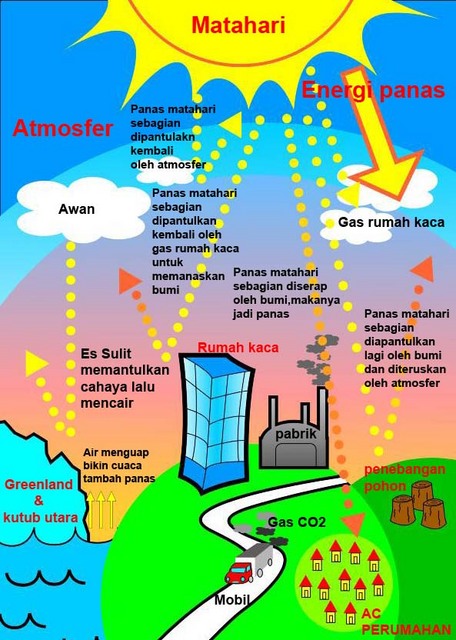  GLOBAL WARMING Gambar Global Warming 