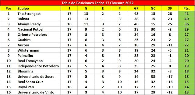 Posiciones Fecha 17 Clausura 2022