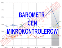 Wykres cen mikrokontrolerów.