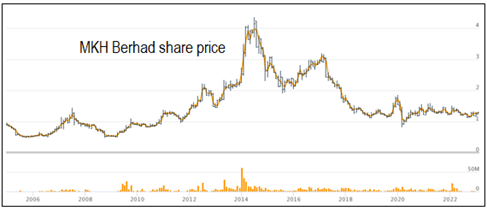 MKH share price trend