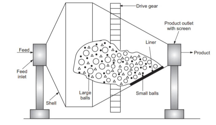 principle of Ball Mill,Construction of Ball Mill,Ball Mill Diagram,Working of Ball Mill,Critical Speed of Ball Mill,Ball Milling Method