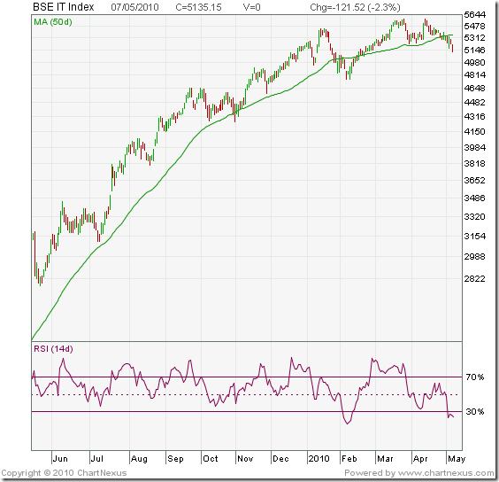 BSE IT Index