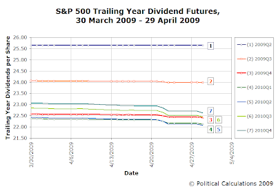 Trailing Year Dividend Futures for 29 April 2009 