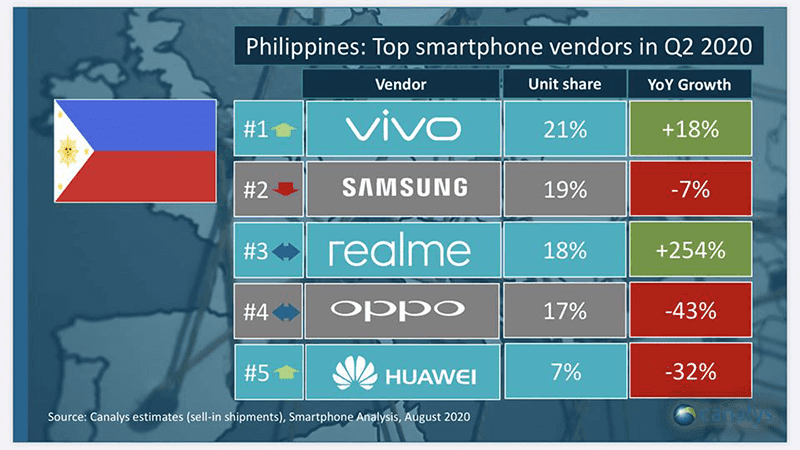Canalys Vivo Tops Ph Smartphone Share In Q2 Realme Up To Number 3