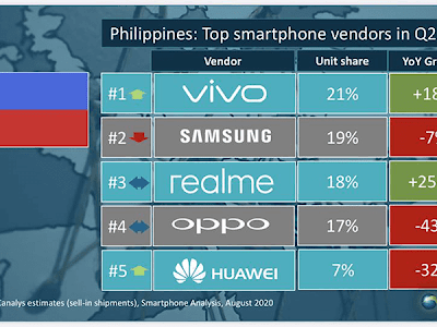 [ベスト] top smartphone brands 2021 philippines 191944-Top phone brands in the philippines 2020