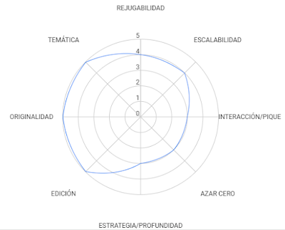 Puntuación Arriba y Abajo