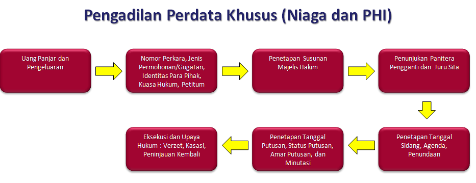 Sistem Informasi bidang Hukum (SIPP) - STMIK SAMARINDA