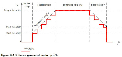 TMC2209 internal step pulse generator