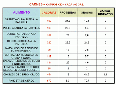 calorias de la carne