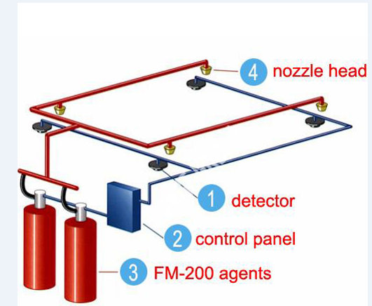 FM-200 System -Fire Suppression Agent