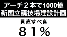 東京オリンピック・パラリンピックで使用される新国立競技場の建設費用問題に関して、讀賣新聞が７月の世論調査で設問を設けた。