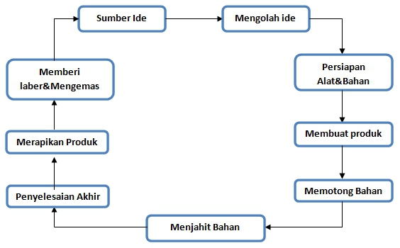 Kewirausahaan Kerajinan  dan Wirausaha Limbah  Tekstil 