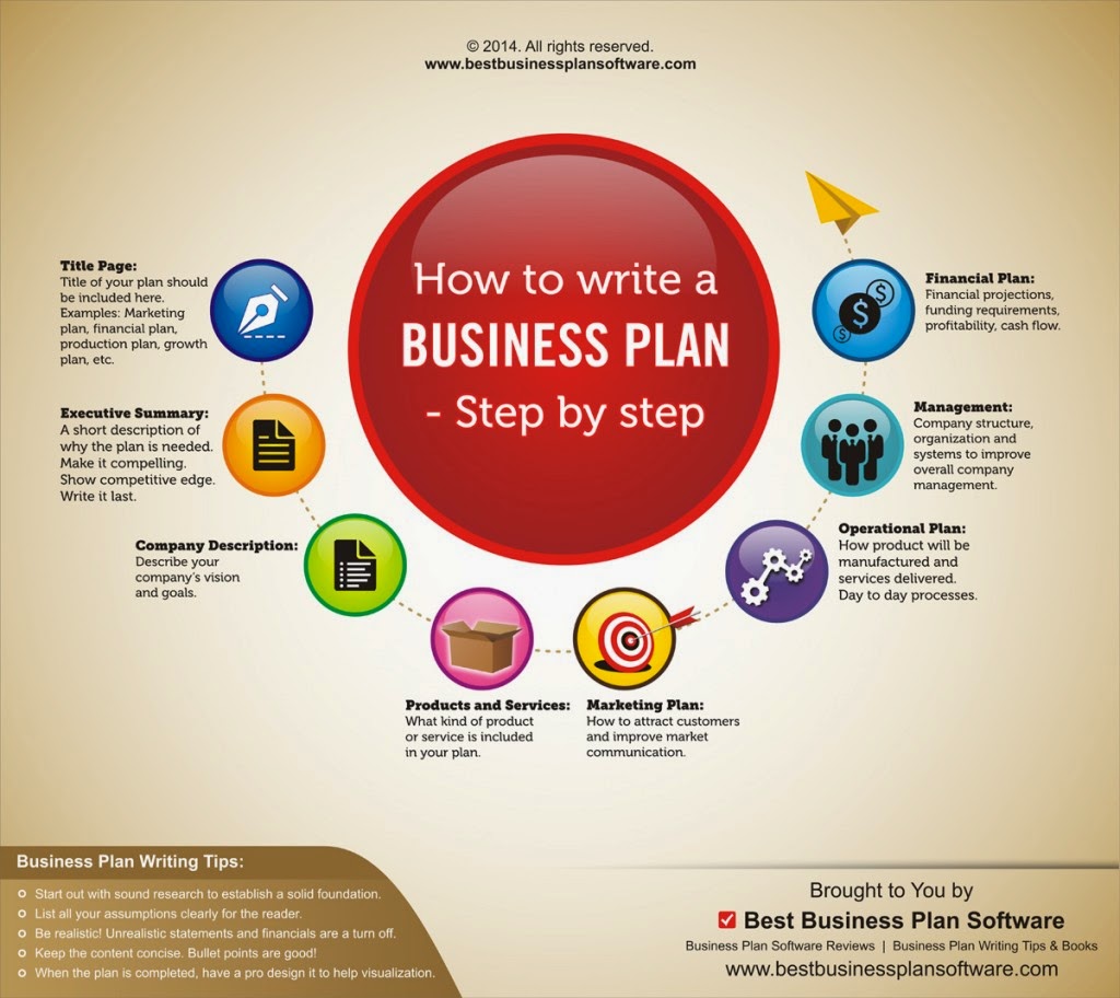 http://www.bestbusinessplansoftware.com/write-a-business-plan/