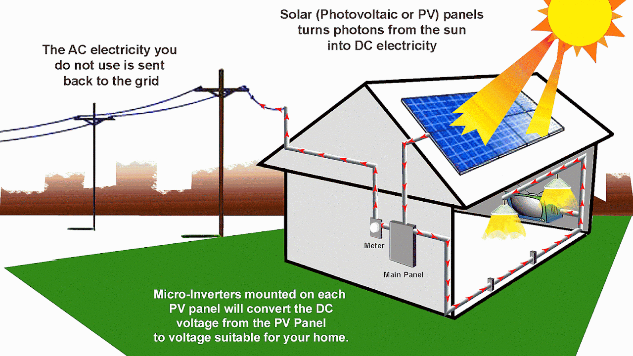 How Does Solar Power Energy Work
