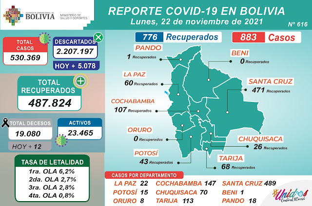 Reporte Covid 19 en Bolivia 22 de noviembre