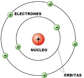 Modelo atómico de N. Bohr