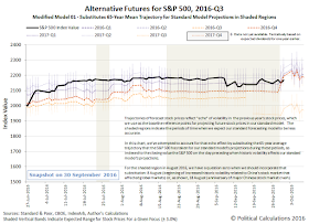 Alternative Futures - S&P 500 - 2016Q3 - Modified Model 01 - Snapshot 2016-09-30